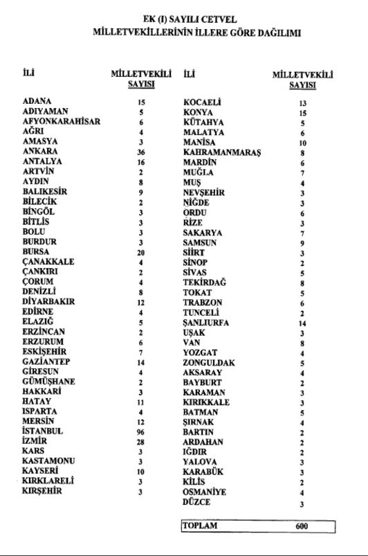 Çanakkale 4 milletvekili çıkaracak